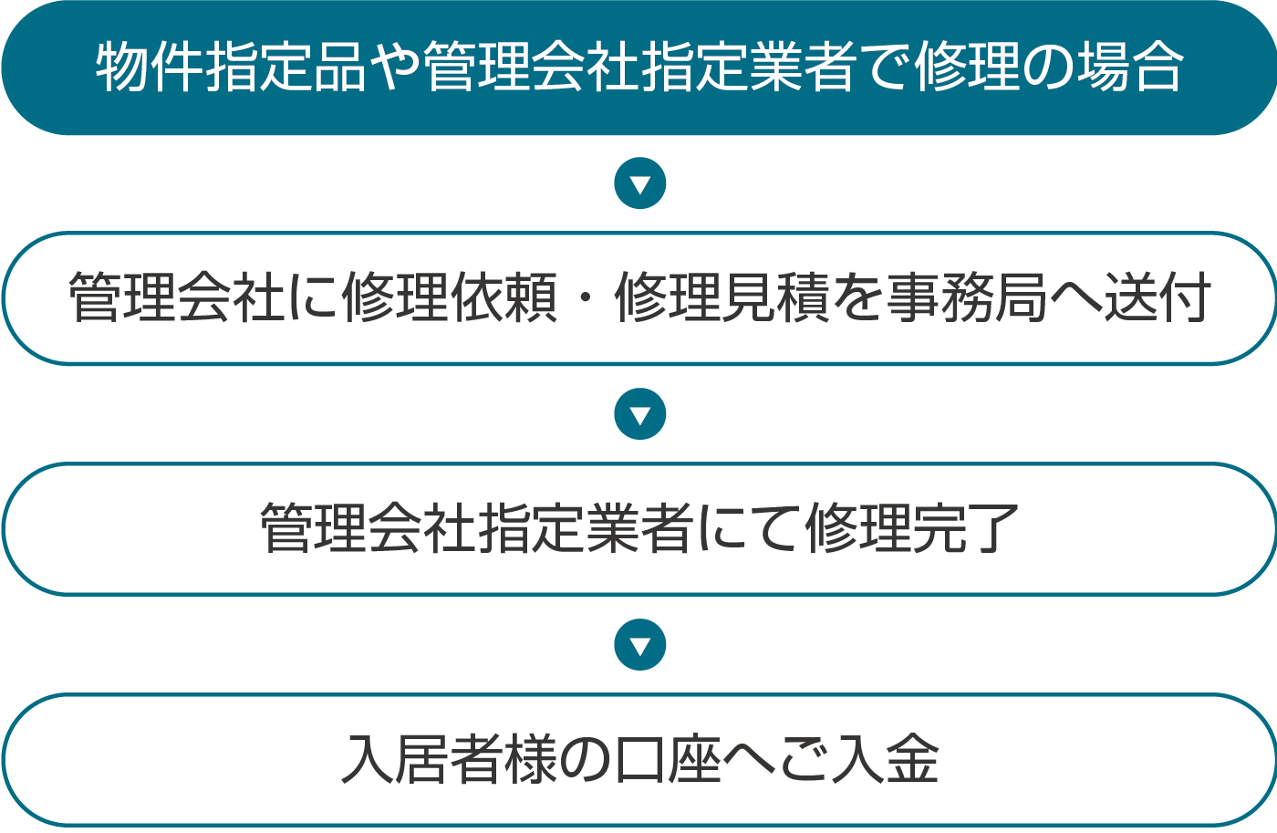 物件指定品や管理会社指定業者で修理の場合