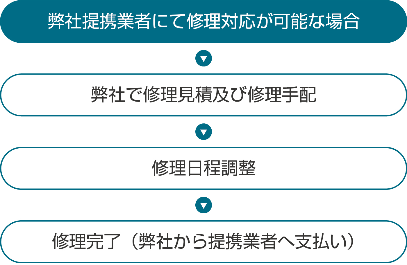 弊社提携業者にて修理対応が可能な場合