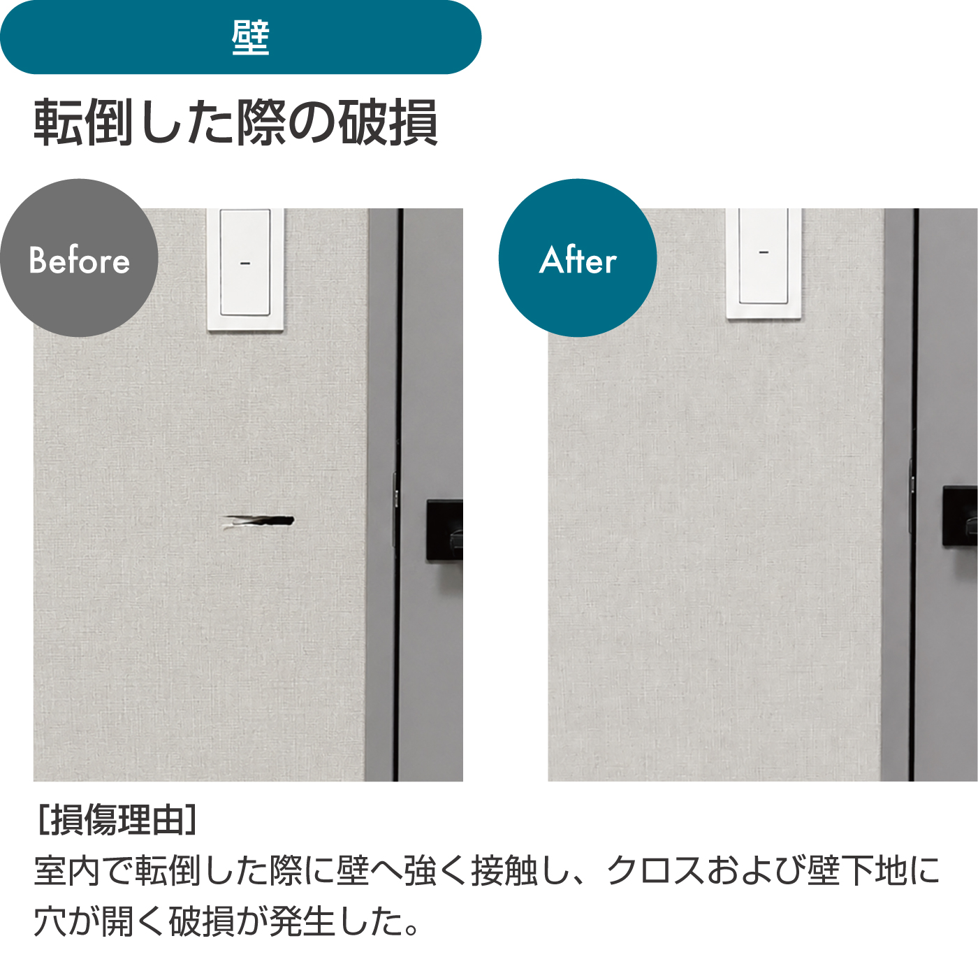 ［損傷理由］
室内で転倒した際に壁へ強く接触し、クロスおよび壁下地に穴が開く破損が発生した。